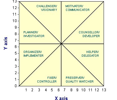 8_Leader_Manager_types